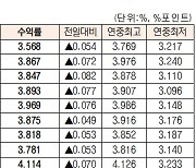 [데이터로 보는 증시]채권 수익률 현황(9월 7일)