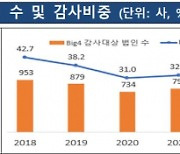 감사의견 '비적정' 상장사 53개로 줄어···"新외감법 시장 안착"