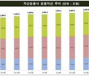 수수료 수익 늘었는데···자산운용사 절반이 '적자'