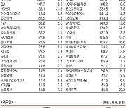 [데이터로 보는 증시]NAVER·삼성전자, 기관·외국인 코스피 순매수 1위(9월 7일-최종치)