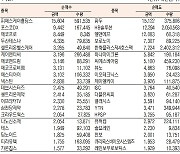 [데이터로 보는 증시]포스코DX· 에코프로, 기관·외국인 코스닥 순매수 1위(9월 7일-최종치)