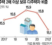 "다주택기준 3채로···규제 대전환 필요"