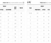 EBS "9월 모평 표준점수 최고점 국어 142점, 수학 143점 예상"