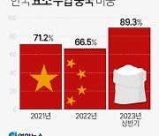 [그래픽] 한국 요소 수입 중국 비중