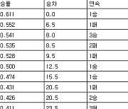 [프로야구 중간순위] 7일