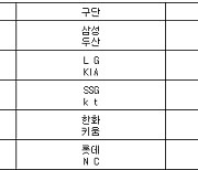 [프로야구] 8일 선발투수