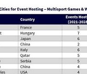 [PRNewswire] Beijing and Chengdu Join League of Top Ten Global Sport Cities