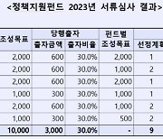 산업은행, 정책지원펀드 위탁운용사 14개사 선정