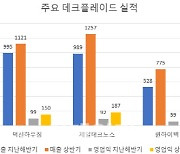 "건자재인데 달라요"…데크플레이트, 상반기 '고공행진'