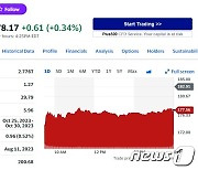 애플 이틀 연속 3% 급락, 시총 269조 증발(상보)