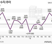 7월 경상수지 '석 달 연속 흑자'…"흑자 기조 분명"(종합)