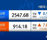 코스피, 장중 하락폭 대부분 만회하며 약보합…코스닥 +0.86[시황종합]