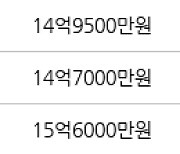 수원 원천동 광교 중흥S-클래스 아파트 84㎡ 14억4500만원에 거래