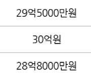 서울 잠실동 잠실리센츠 124㎡ 33억6500만원에 거래