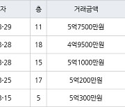 대구 황금동 캐슬골드파크 84㎡ 4억9500만원에 거래