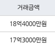 서울 잠실동 잠실레이크팰리스 59㎡ 18억4000만원에 거래