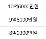 서울 거여동 거여1단지 59㎡ 9억8000만원에 거래