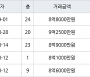 서울 암사동 암사선사현대 59㎡ 8억8000만원에 거래