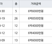 고양 중산동 일산센트럴아이파크 84㎡ 6억8500만원에 거래