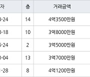 용인 상하동 수원동마을쌍용아파트 115㎡ 4억3500만원에 거래