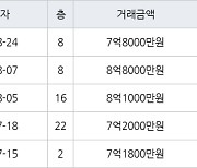 용인 보정동 죽현마을아이파크1차 84㎡ 7억8000만원에 거래