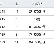 용인 동천동 동천디이스트 84㎡ 8억9700만원에 거래