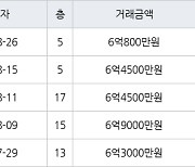 용인 신봉동 엘지신봉자이2차 100㎡ 6억800만원에 거래