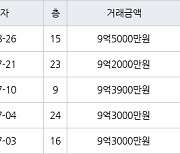 성남 신흥동 산성역 포레스티아 아파트  67㎡ 9억5000만원에 거래