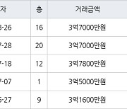 인천 마전동 마전영남탑스빌 119㎡ 3억7000만원에 거래