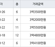 인천 왕길동 검단대림e-편한세상 84㎡ 3억3500만원에 거래