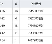 용인 풍덕천동 신정마을주공1단지아파트 59㎡ 7억5000만원에 거래