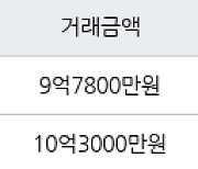 성남 신흥동 산성역 포레스티아 아파트  74㎡ 9억7800만원에 거래