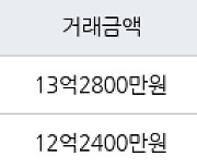 성남 창곡동 위례 자연&래미안e편한세상 84㎡ 13억2800만원에 거래