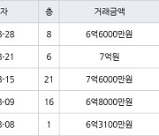 인천 청라동 청라센트럴에일린의뜰 84㎡ 6억6000만원에 거래