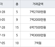 성남 서현동 서현시범한양 35㎡ 7억2700만원에 거래