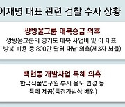 檢, 이재명 ‘쌍방울+백현동’ 내주 영장 방침… 체포안 25일 표결 가능성