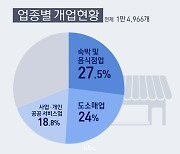 제주 신규 업소 중 절반이 3년 안에 폐업...60%가 연매출 5,000만 원 이하