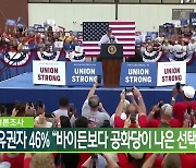 미국 여론조사, 유권자 46% “바이든보다 공화당이 나은 선택”