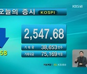 코스피 2,547.68 코스닥 914.18