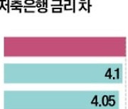 은행과 예금 금리차 0.05%P로 좁혀져…저축은행 '발등의 불'