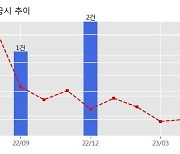 HL D&I 수주공시 - 군산 지곡동(332-1) 공동주택 신축공사 762.2억원 (매출액대비  5.18 %)