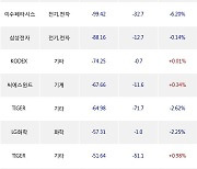 08일, 거래소 기관 순매도상위에 전기,전자 업종 6종목