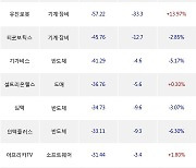 08일, 외국인 코스닥에서 에코프로(+1.49%), 에코프로비엠(+3.46%) 등 순매도