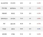 08일, 기관 거래소에서 KODEX 200선물인버스2X(-0.39%), KODEX 코스닥150선물인버스(-1.22%) 등 순매수