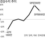 경상수지 3개월째 ‘불황형 흑자’…중국 경기·국제유가가 변수