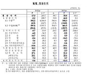 경상수지 3달 연속 흑자…‘불황형 흑자’ 성격 짙어