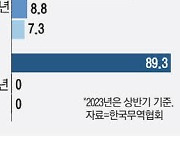 요소 수입 中비중 90% … 공급처 다변화 못해 비상