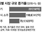 MZ 홀린 위스키·전통주 1년새 2배이상 몸집 불려