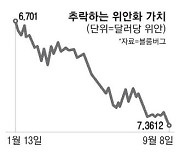 킹달러에…위안화 또 16년만에 최저