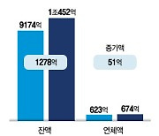 "300만원 빌릴 곳 없어"…저축銀 고금리 소액대출, 1000억 늘었다